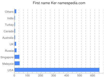 Given name Ker
