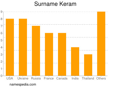 Surname Keram