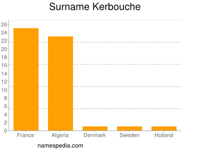 Familiennamen Kerbouche