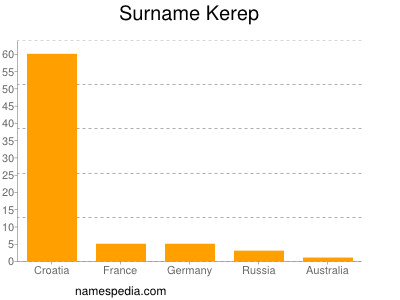 Surname Kerep