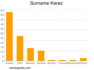 Surname Kerez