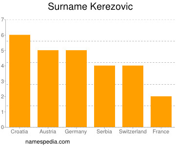Surname Kerezovic