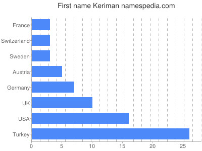 Given name Keriman