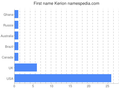 Given name Kerion