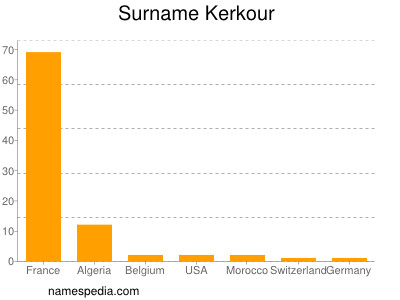 Surname Kerkour