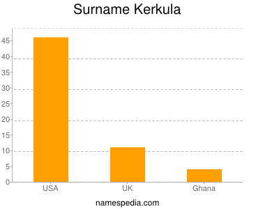 Surname Kerkula