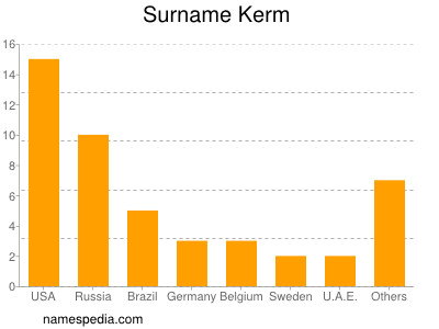 Surname Kerm