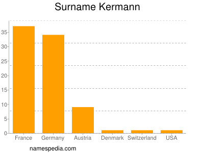 Surname Kermann