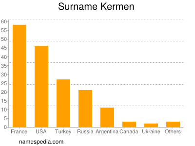 Surname Kermen
