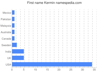 Given name Kermin