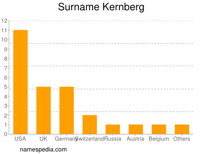 Surname Kernberg