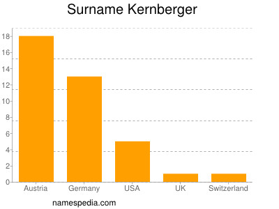 Surname Kernberger