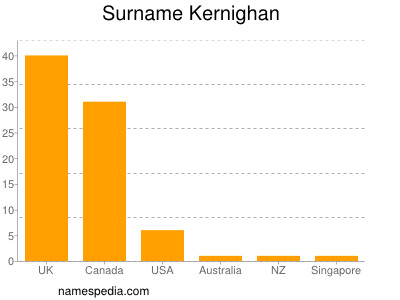 nom Kernighan