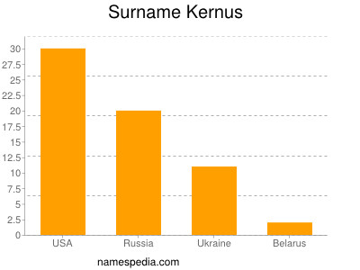 Surname Kernus