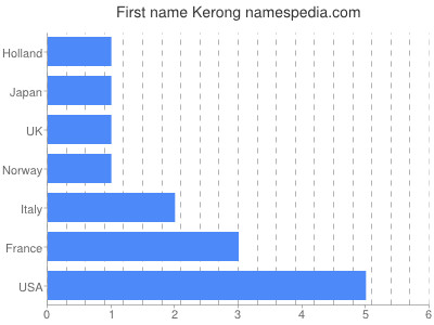 Vornamen Kerong