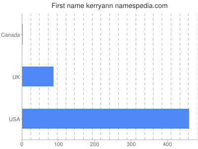 Given name Kerryann