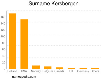 Surname Kersbergen