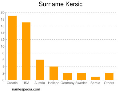 Surname Kersic