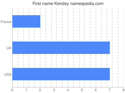 Given name Kersley