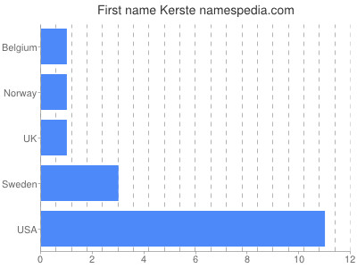 Given name Kerste