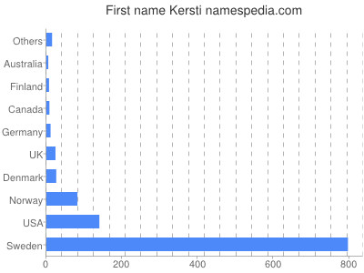 Given name Kersti