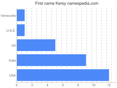 Given name Kersy