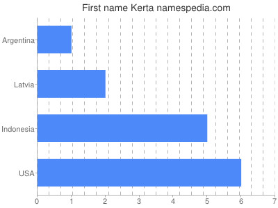 Given name Kerta