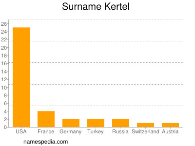 Surname Kertel