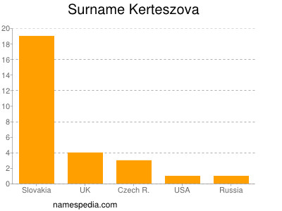 Surname Kerteszova