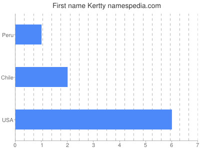 Given name Kertty