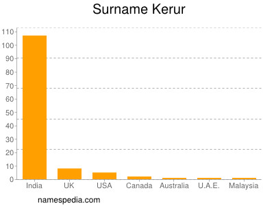 Surname Kerur