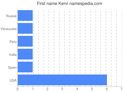 Given name Kervi