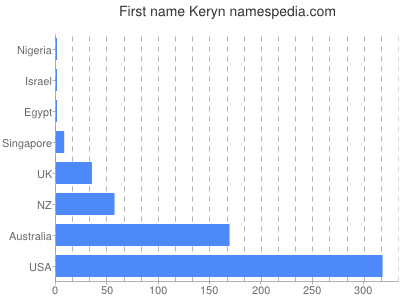Given name Keryn