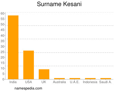 Surname Kesani