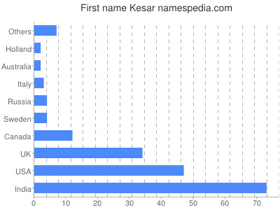 Given name Kesar