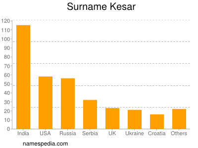 Surname Kesar