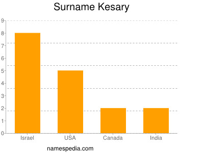Surname Kesary