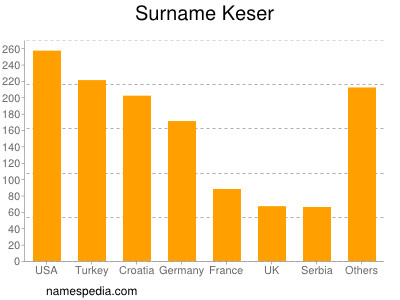 Surname Keser