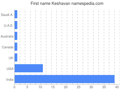 Given name Keshavan