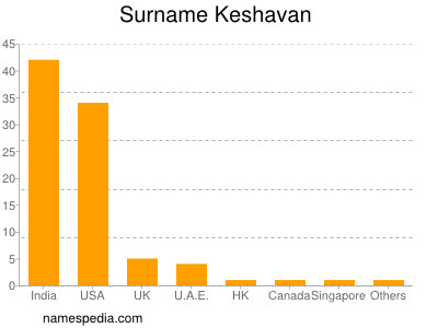 Surname Keshavan