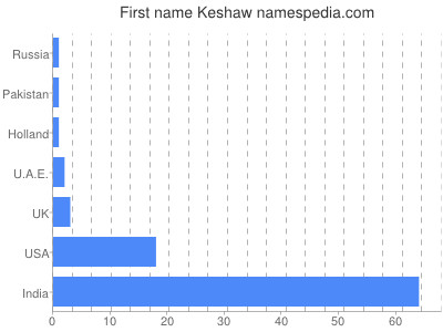 Given name Keshaw