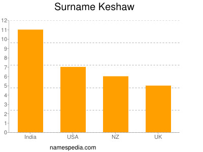 Surname Keshaw