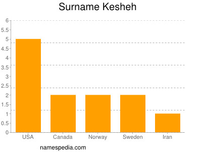Surname Kesheh
