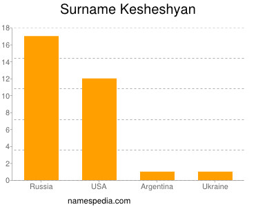 Surname Kesheshyan