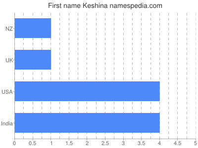 Given name Keshina