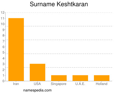 Surname Keshtkaran