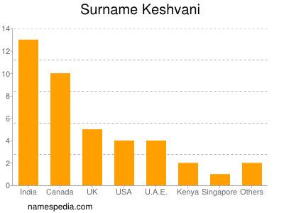 Surname Keshvani