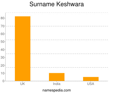 Surname Keshwara