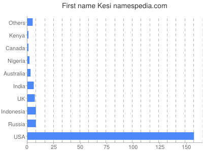 Given name Kesi
