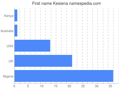 Given name Kesiena